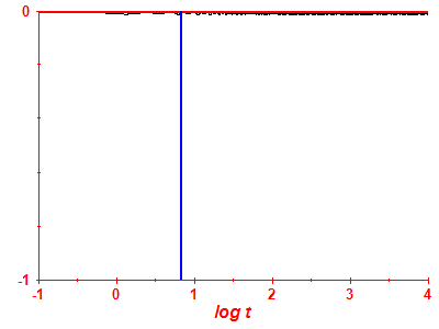 Survival probability log